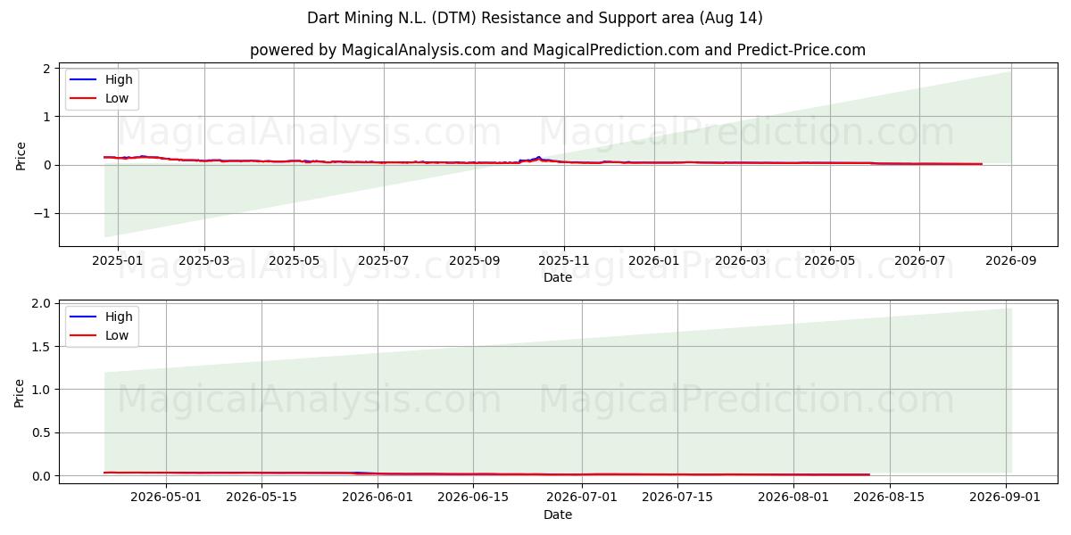  Dart Mining N.L. (DTM) Support and Resistance area (13 Aug) 