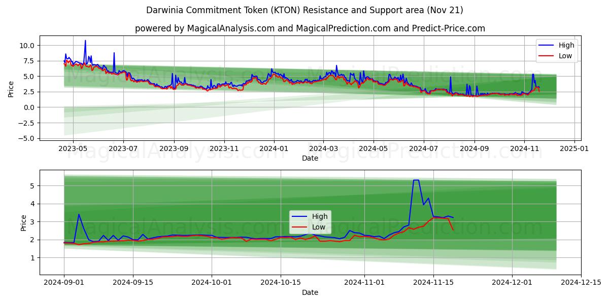  Darwinia Commitment Token (KTON) Support and Resistance area (21 Nov) 