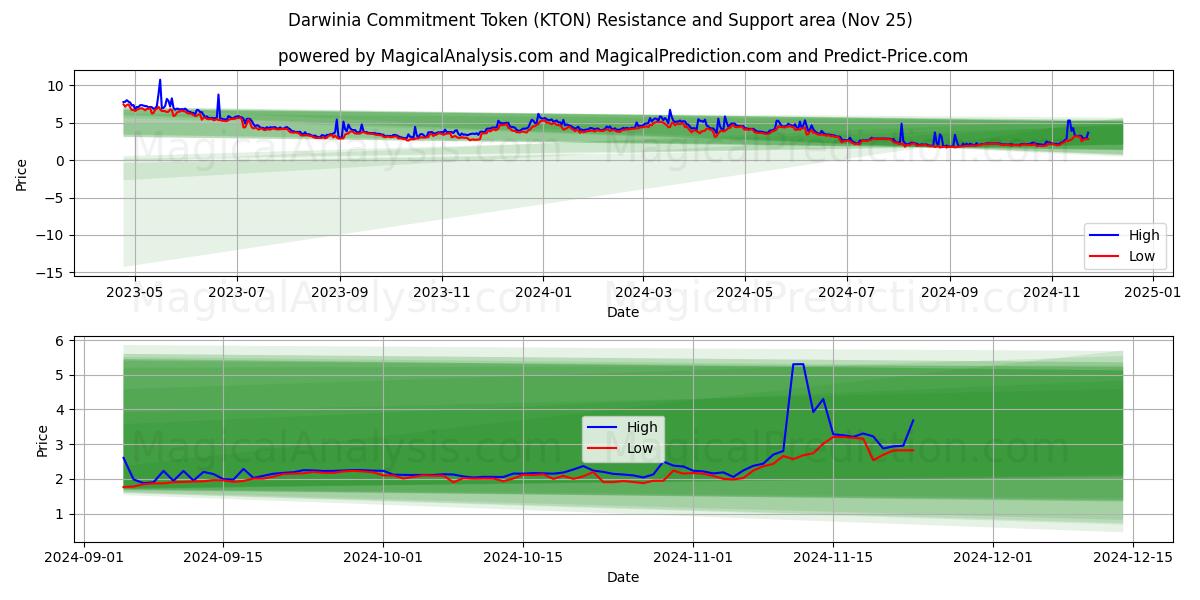  Жетон обязательства Дарвинии (KTON) Support and Resistance area (22 Nov) 