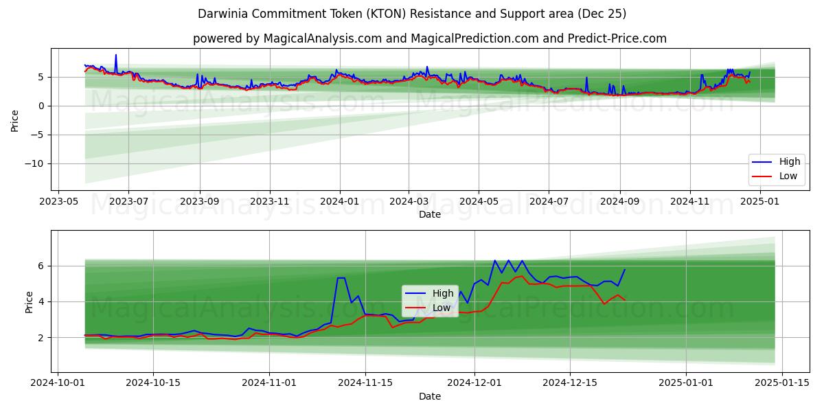  Жетон обязательства Дарвинии (KTON) Support and Resistance area (25 Dec) 