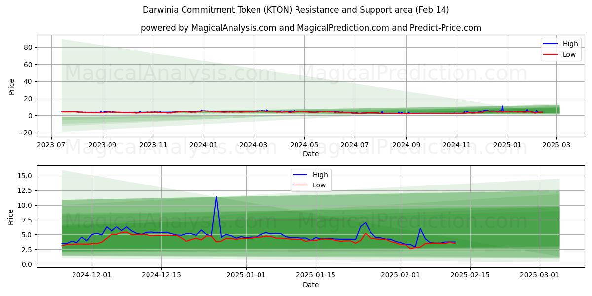  رمز التزام داروينيا (KTON) Support and Resistance area (30 Jan) 