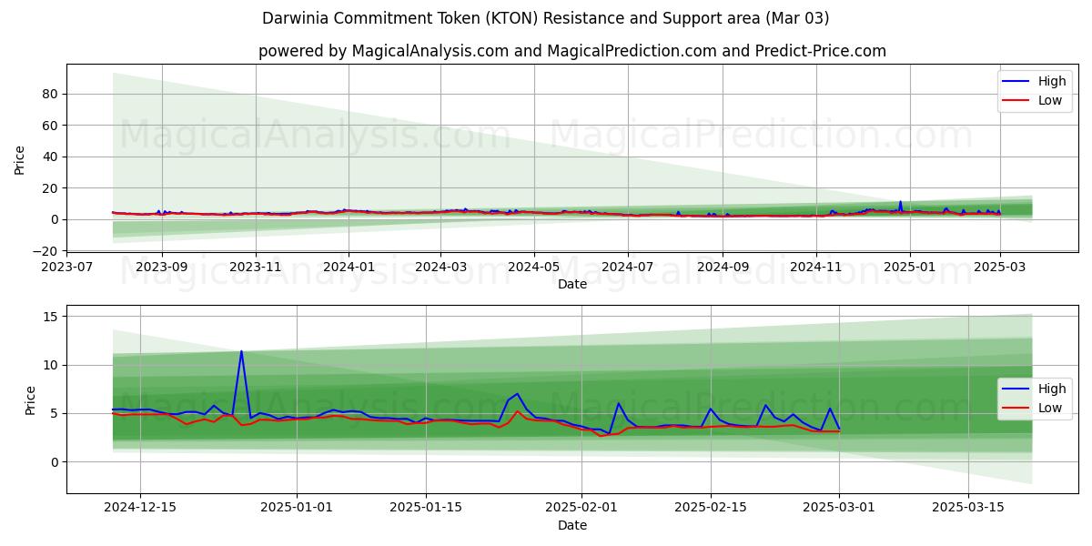  Darwinia-sitoumusmerkki (KTON) Support and Resistance area (03 Mar) 