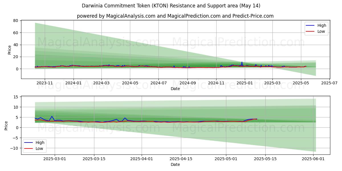  نشانه تعهد داروینیا (KTON) Support and Resistance area (14 May) 