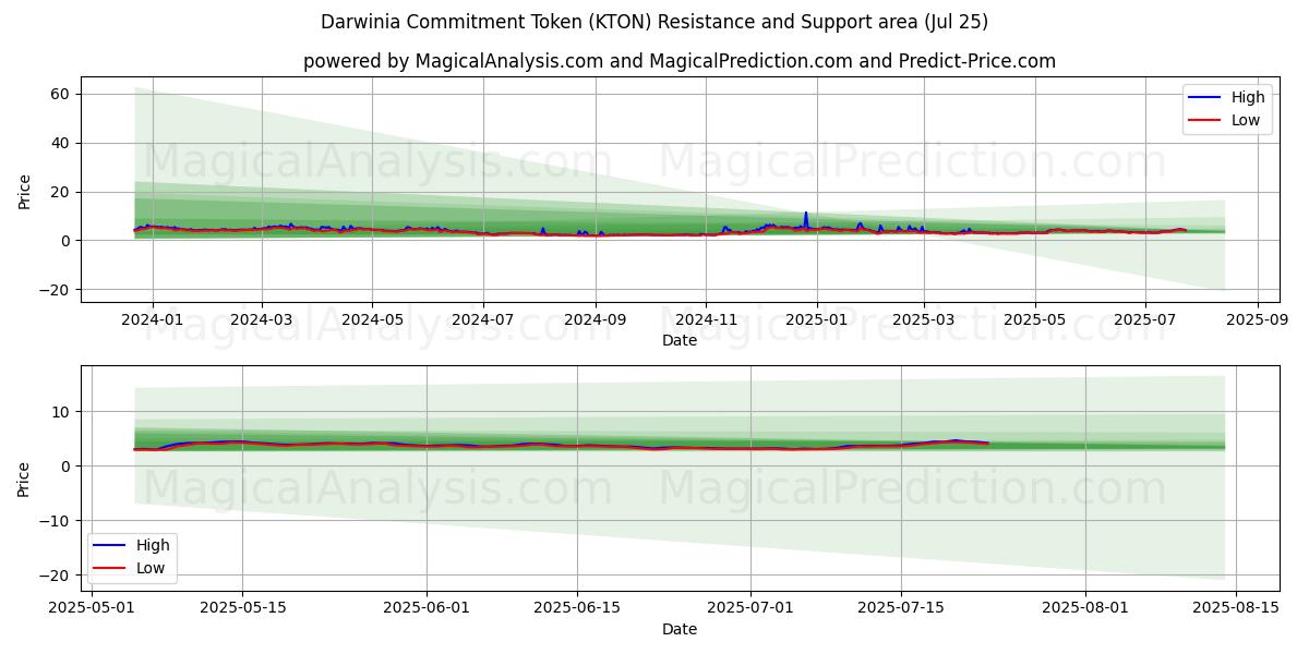  Darwinia Taahhüt Jetonu (KTON) Support and Resistance area (23 Jul) 