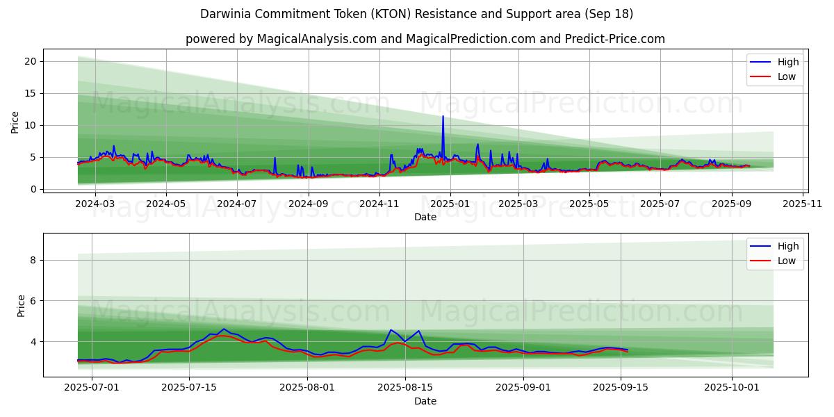  Darwinia Commitment Token (KTON) Support and Resistance area (17 Sep) 
