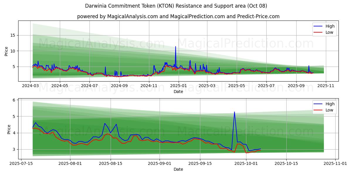  Жетон обязательства Дарвинии (KTON) Support and Resistance area (07 Oct) 