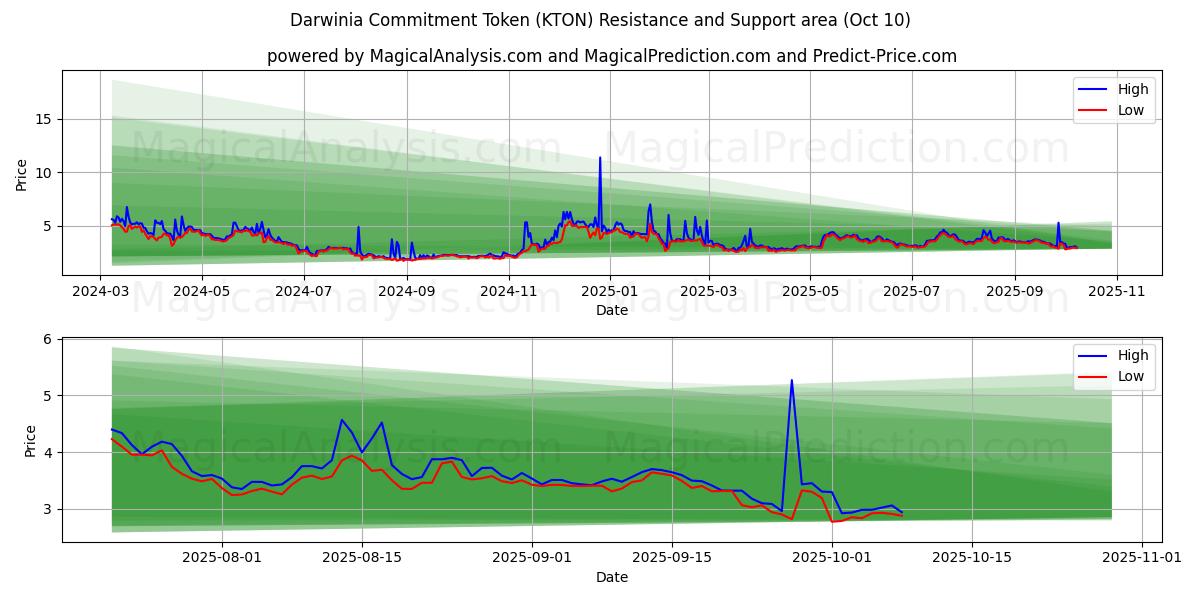  Darwinia Commitment Token (KTON) Support and Resistance area (09 Oct) 