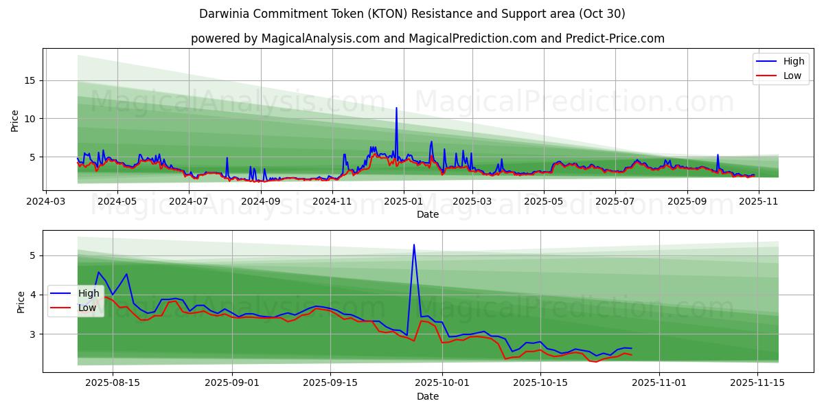 Darwinia Commitment Token (KTON) Support and Resistance area (29 Oct)   Darwinia Commitment Token (KTON) Support and Resistance area (29 Oct)