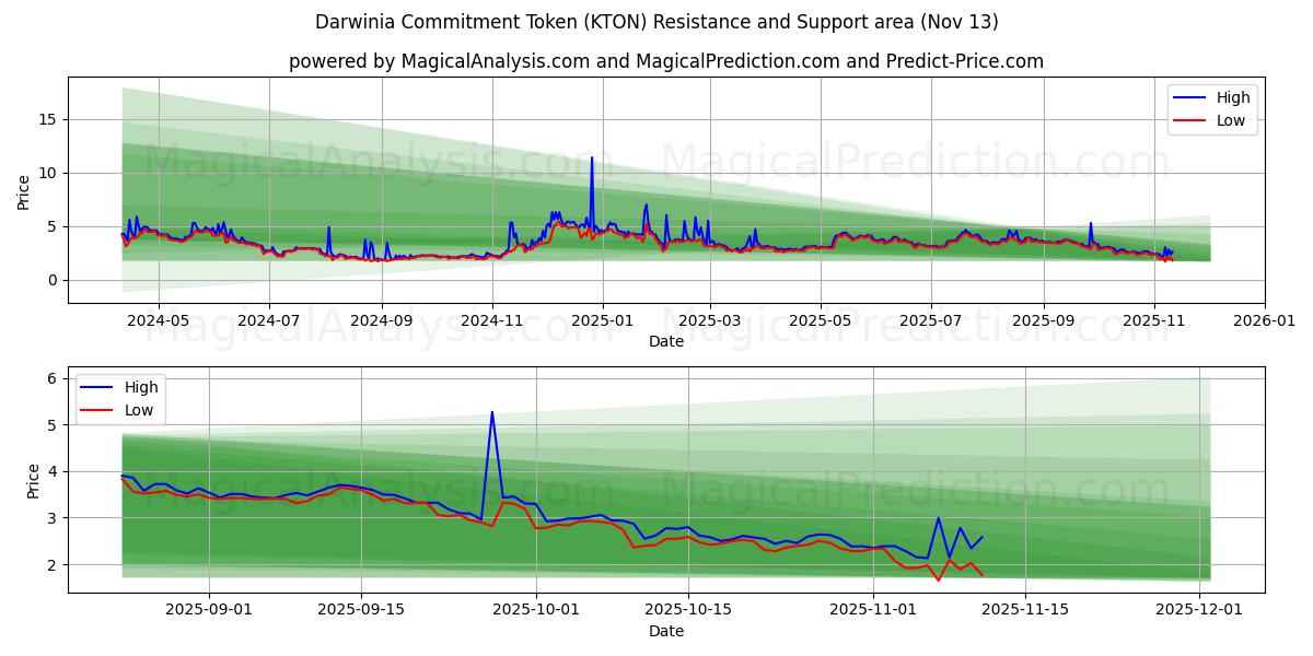  Darwinia-toezeggingstoken (KTON) Support and Resistance area (12 Nov) 