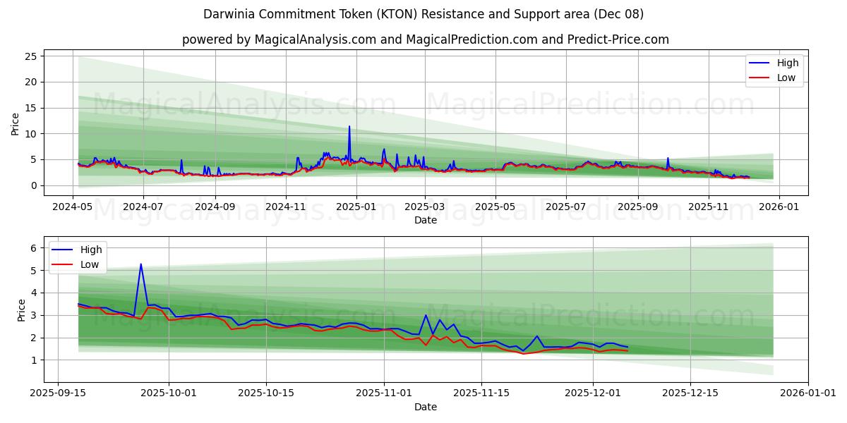  Darwinia-toezeggingstoken (KTON) Support and Resistance area (07 Dec) 