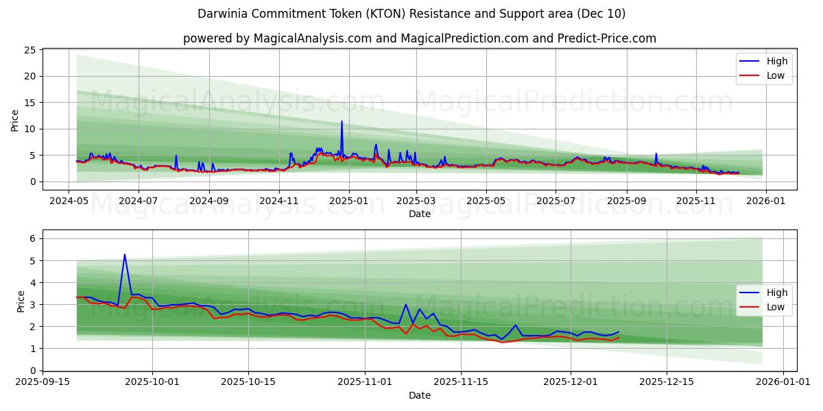  Darwinia Commitment Token (KTON) Support and Resistance area (09 Dec) 
