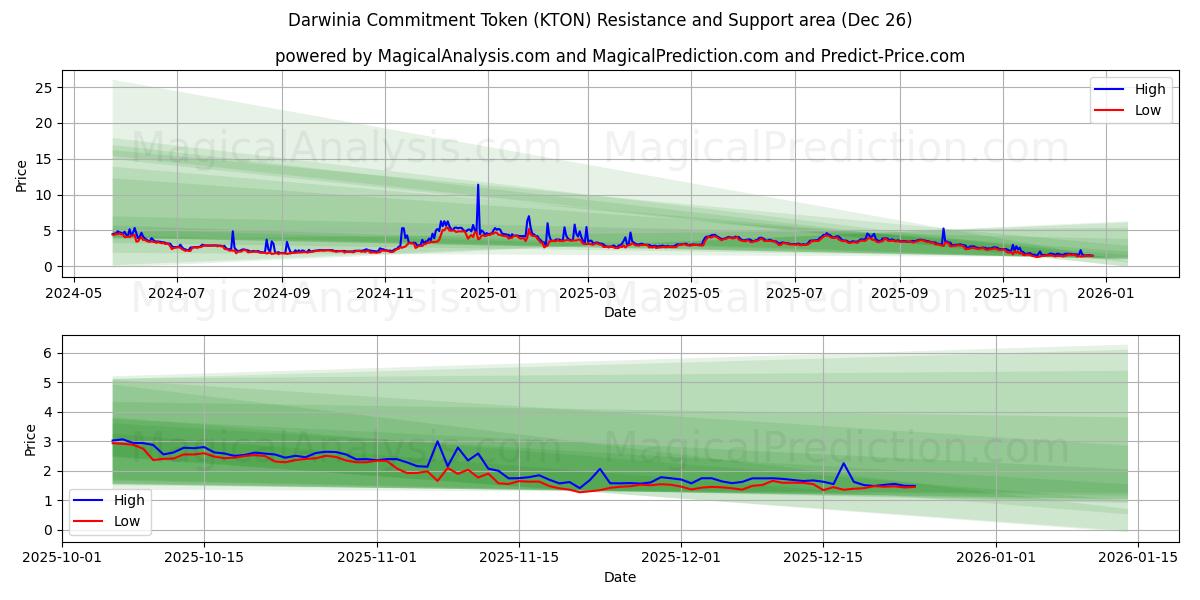  Gettone di impegno Darwinia (KTON) Support and Resistance area (25 Dec) 