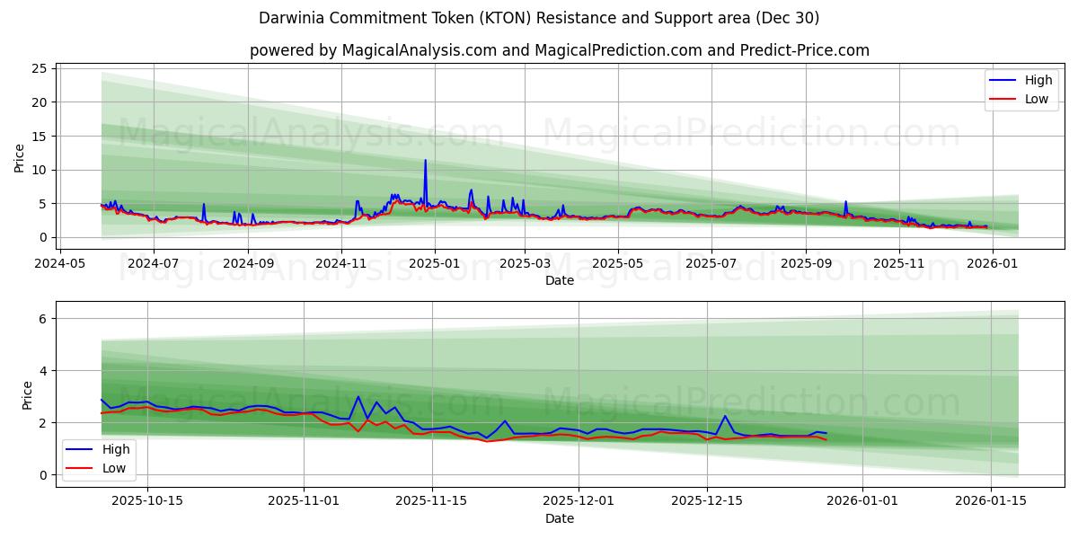  डार्विनिया प्रतिबद्धता टोकन (KTON) Support and Resistance area (29 Dec) 