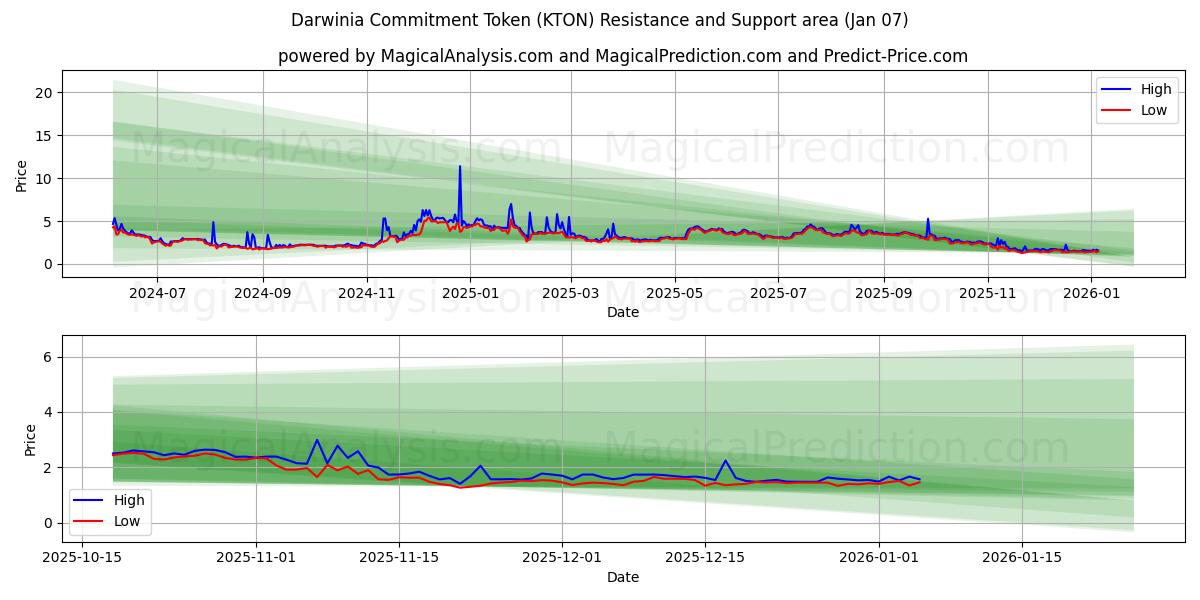  Darwinia Commitment Token (KTON) Support and Resistance area (05 Jan) 