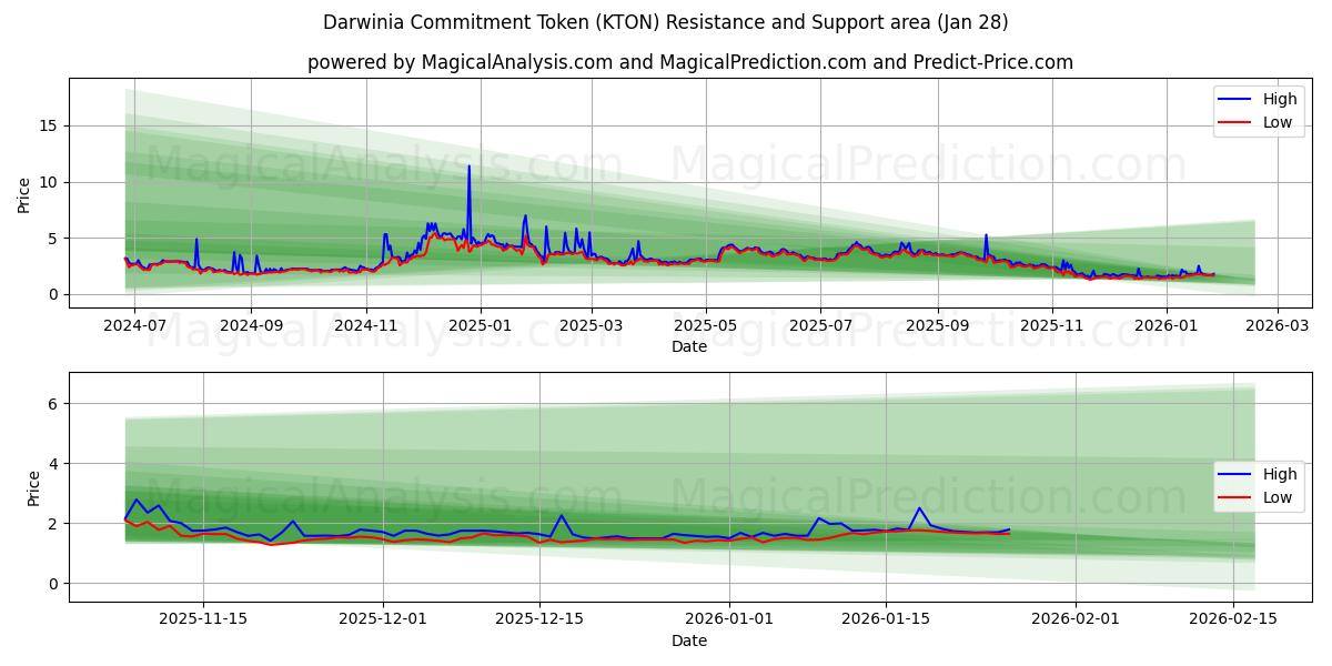  Darwinia Commitment Token (KTON) Support and Resistance area (27 Jan) 