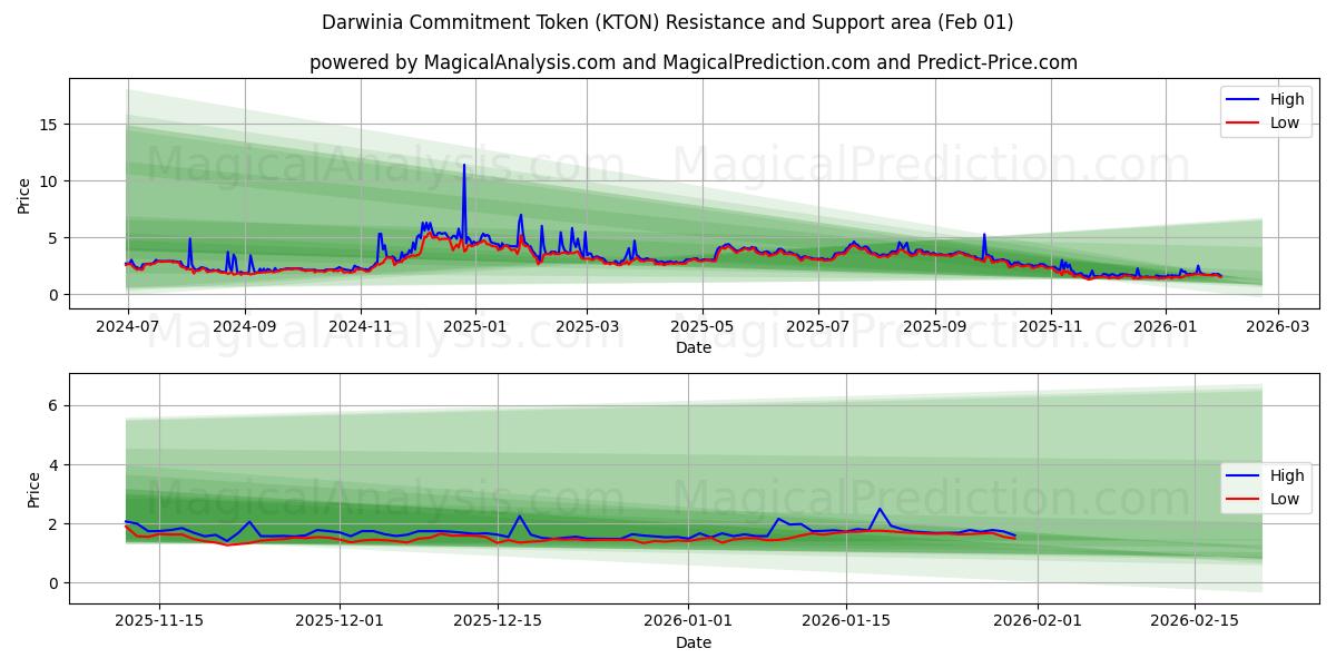  Darwinia Commitment Token (KTON) Support and Resistance area (31 Jan) 