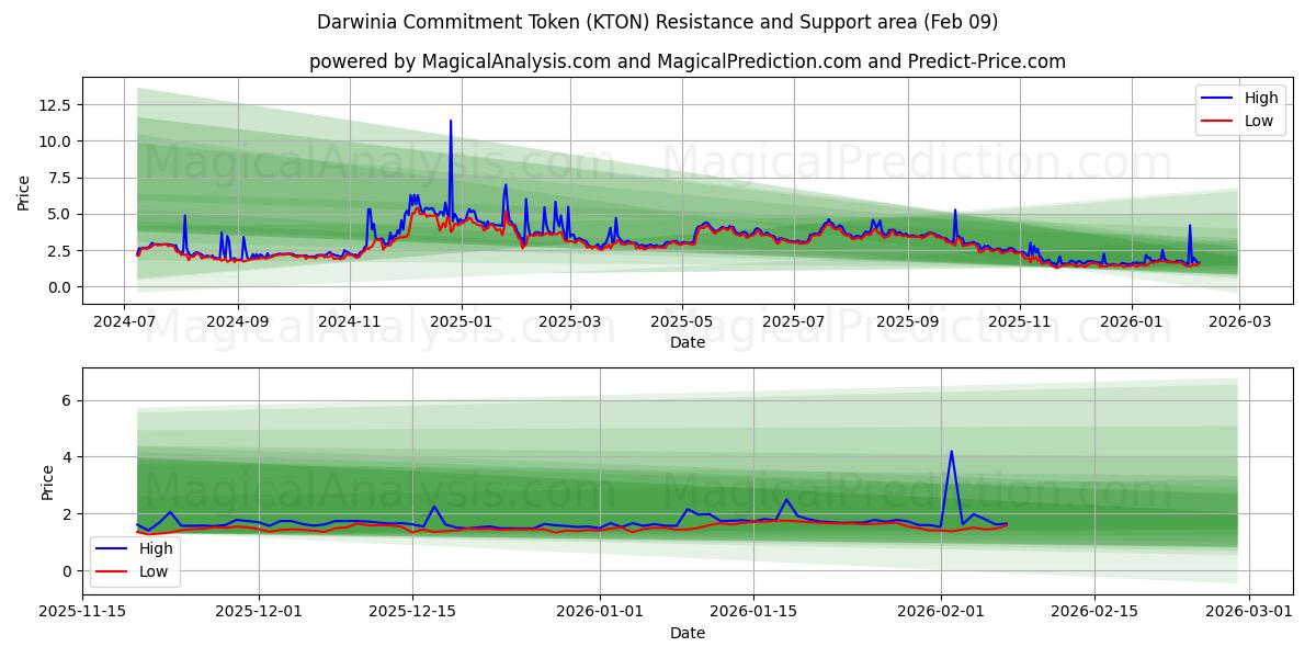  Darwinia Commitment Token (KTON) Support and Resistance area (08 Feb) 
