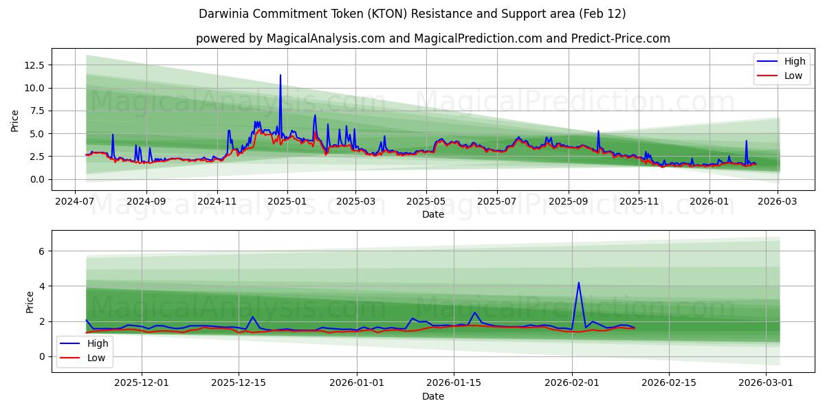  Darwinia-sitoumusmerkki (KTON) Support and Resistance area (11 Feb) 