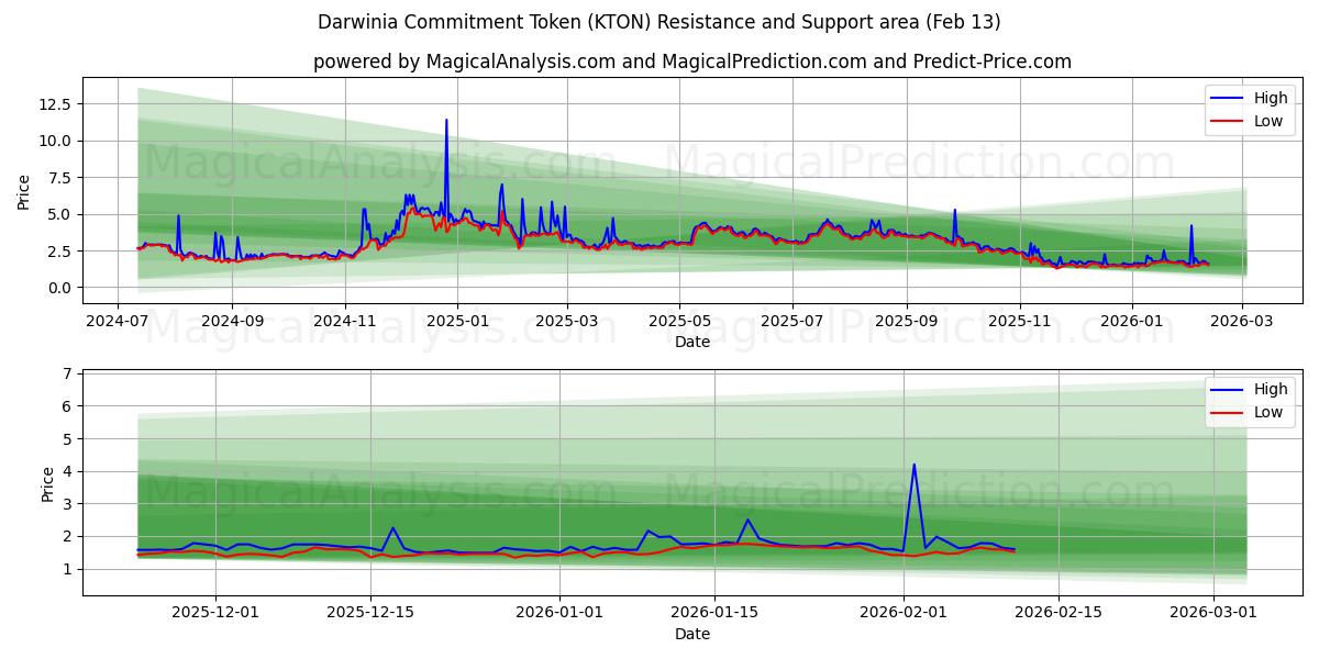  Darwinia Commitment Token (KTON) Support and Resistance area (12 Feb) 