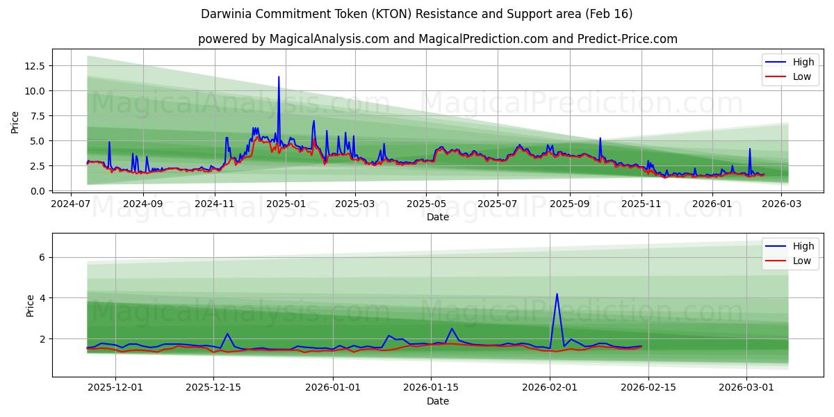  Darwinia Commitment Token (KTON) Support and Resistance area (15 Feb) 