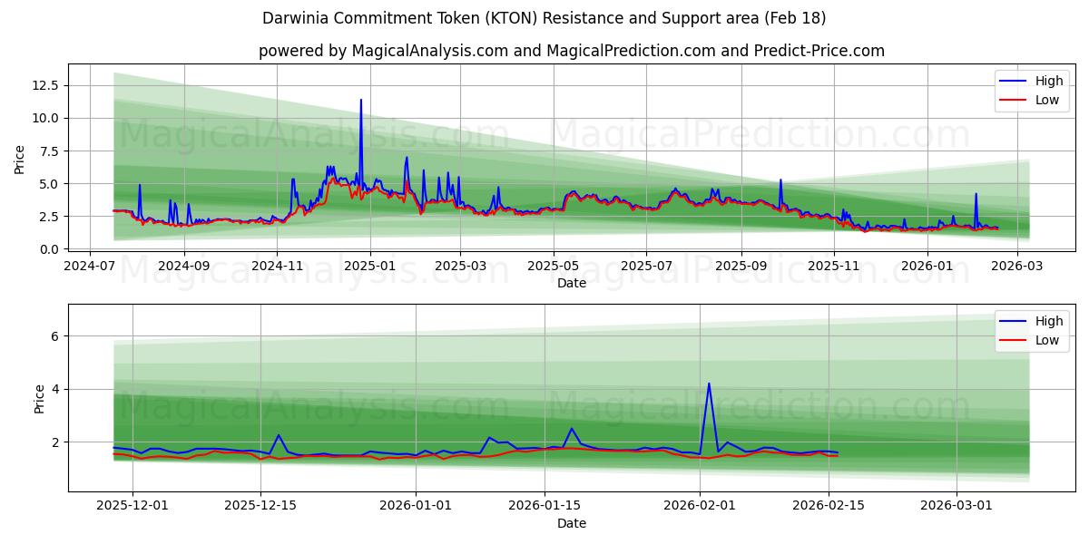  Darwinia Commitment Token (KTON) Support and Resistance area (17 Feb) 