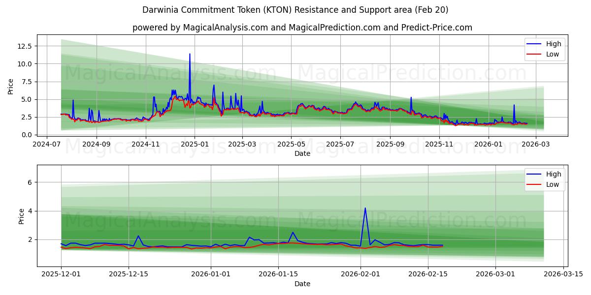  Darwinia Commitment Token (KTON) Support and Resistance area (19 Feb) 