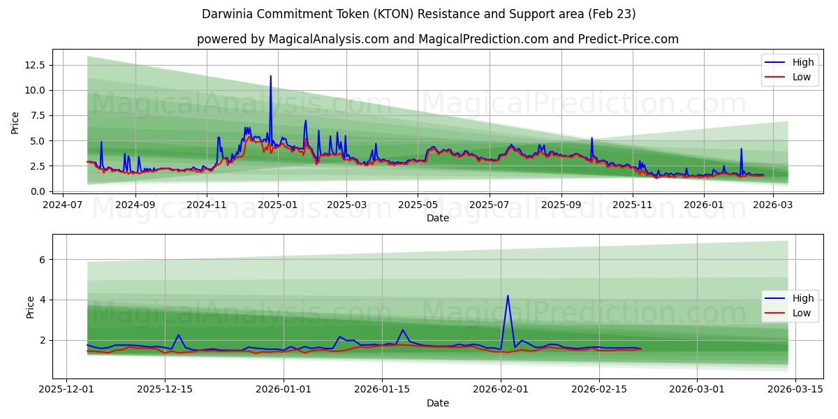  Darwinia Commitment Token (KTON) Support and Resistance area (22 Feb) 