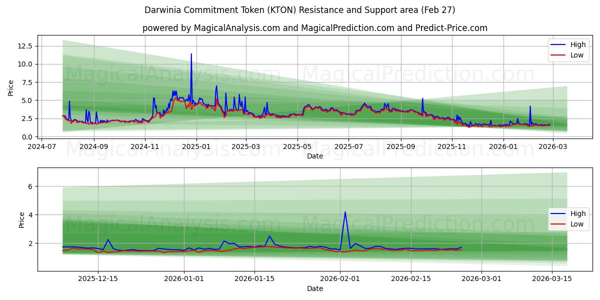  Darwinia Commitment Token (KTON) Support and Resistance area (26 Feb) 
