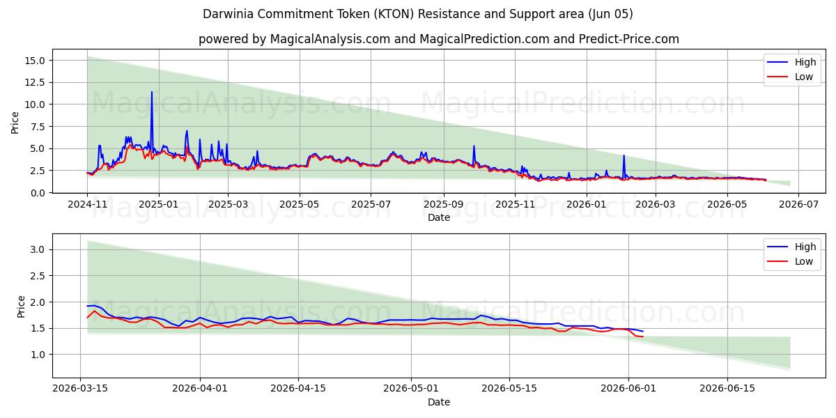  Жетон обязательства Дарвинии (KTON) Support and Resistance area (04 Jun) 