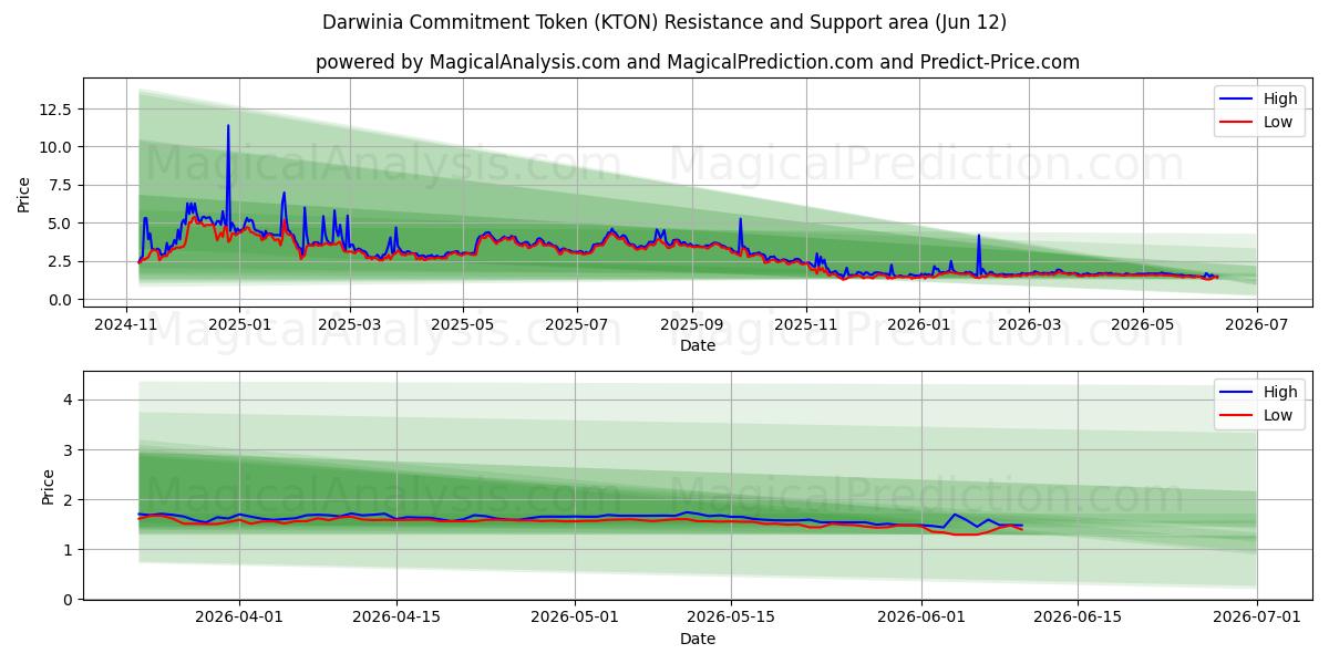  डार्विनिया प्रतिबद्धता टोकन (KTON) Support and Resistance area (11 Jun) 