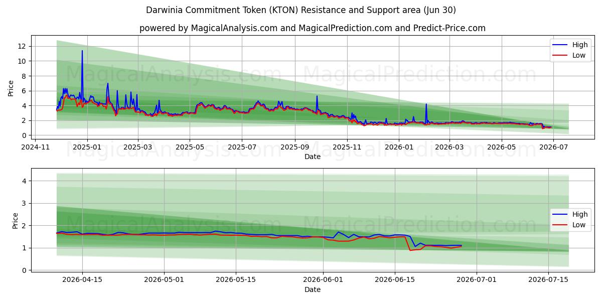  رمز التزام داروينيا (KTON) Support and Resistance area (29 Jun) 