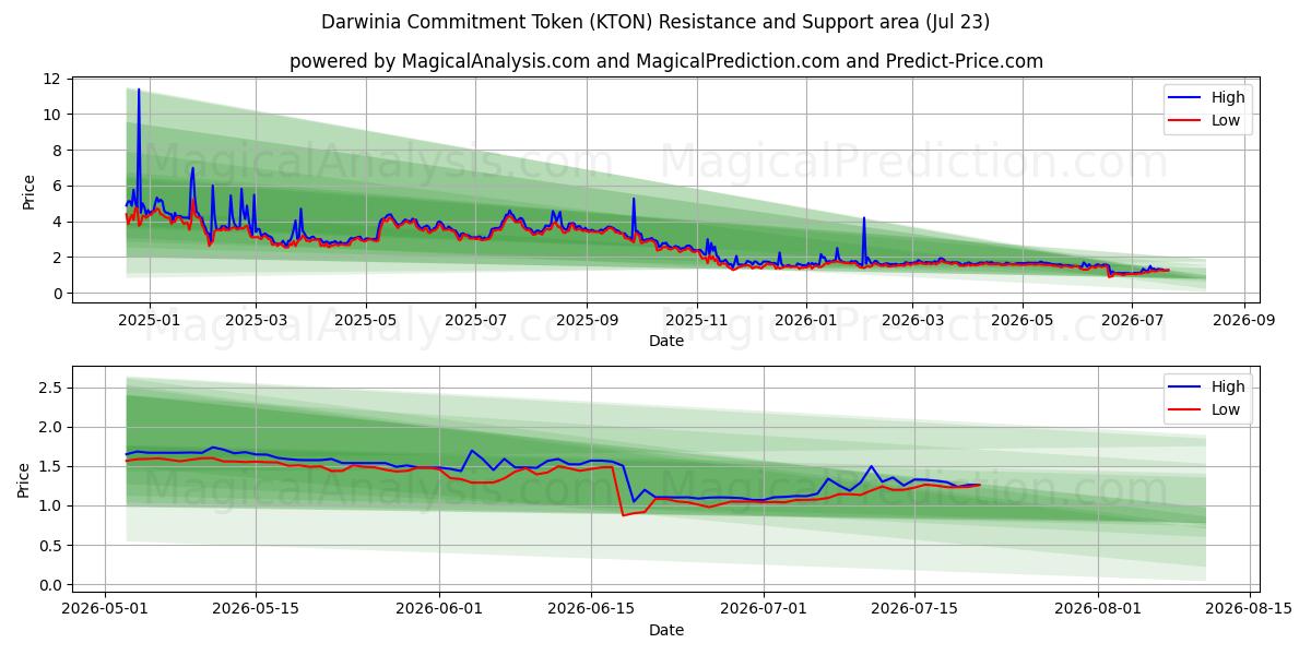  Darwinia 承诺代币 (KTON) Support and Resistance area (22 Jul) 