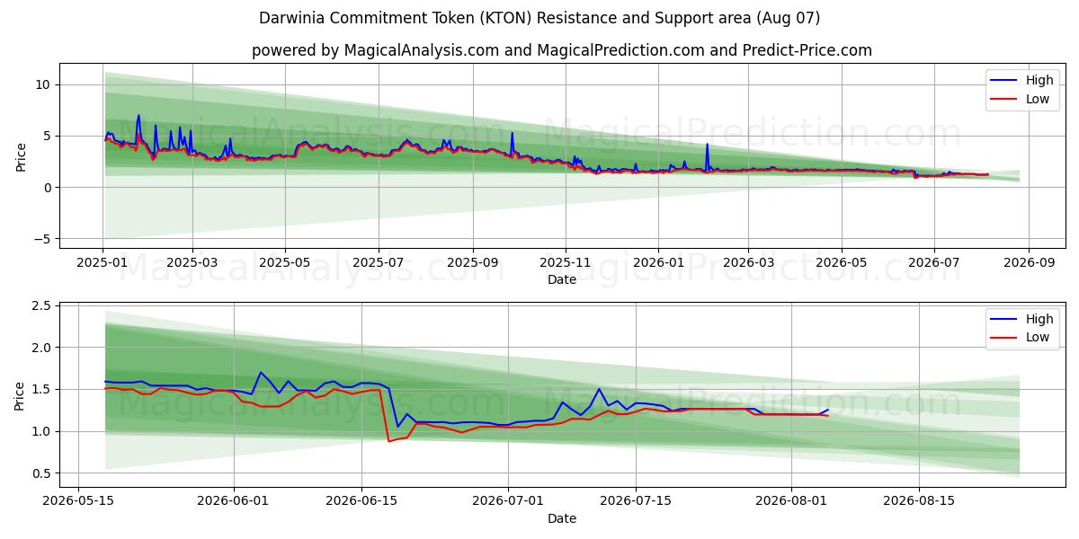  رمز التزام داروينيا (KTON) Support and Resistance area (06 Aug) 