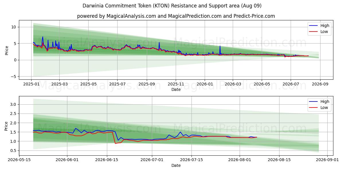  Darwinia Commitment Token (KTON) Support and Resistance area (08 Aug) 