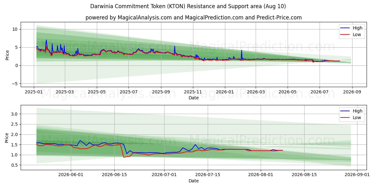  نشانه تعهد داروینیا (KTON) Support and Resistance area (09 Aug) 