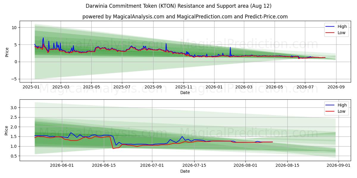  Darwinia Commitment Token (KTON) Support and Resistance area (10 Aug) 