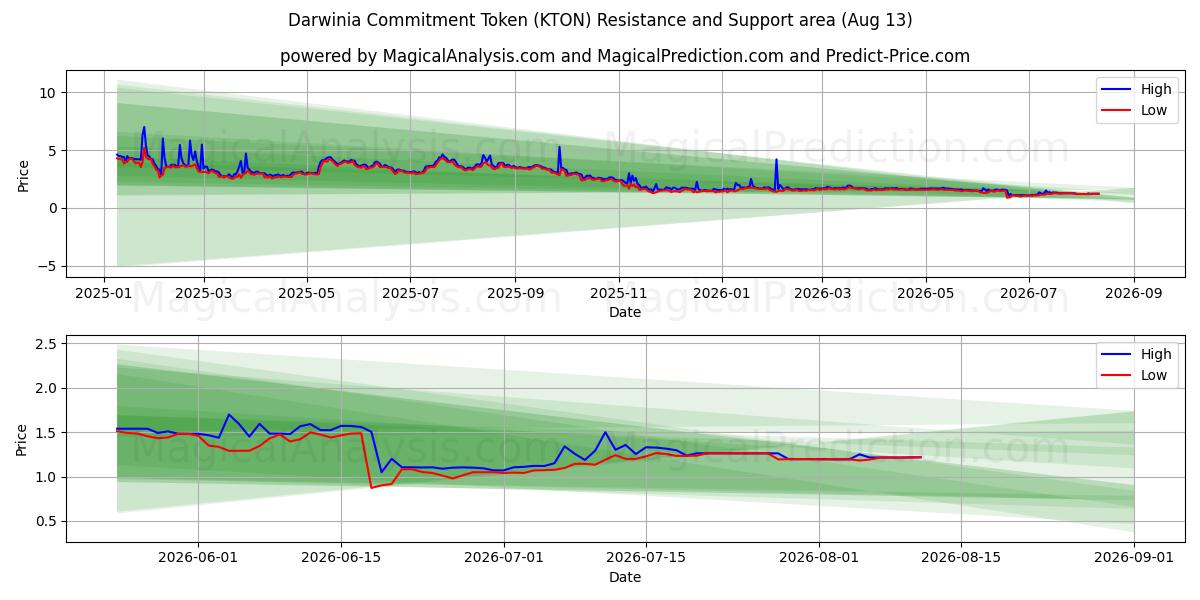  Darwinia 承诺代币 (KTON) Support and Resistance area (11 Aug) 