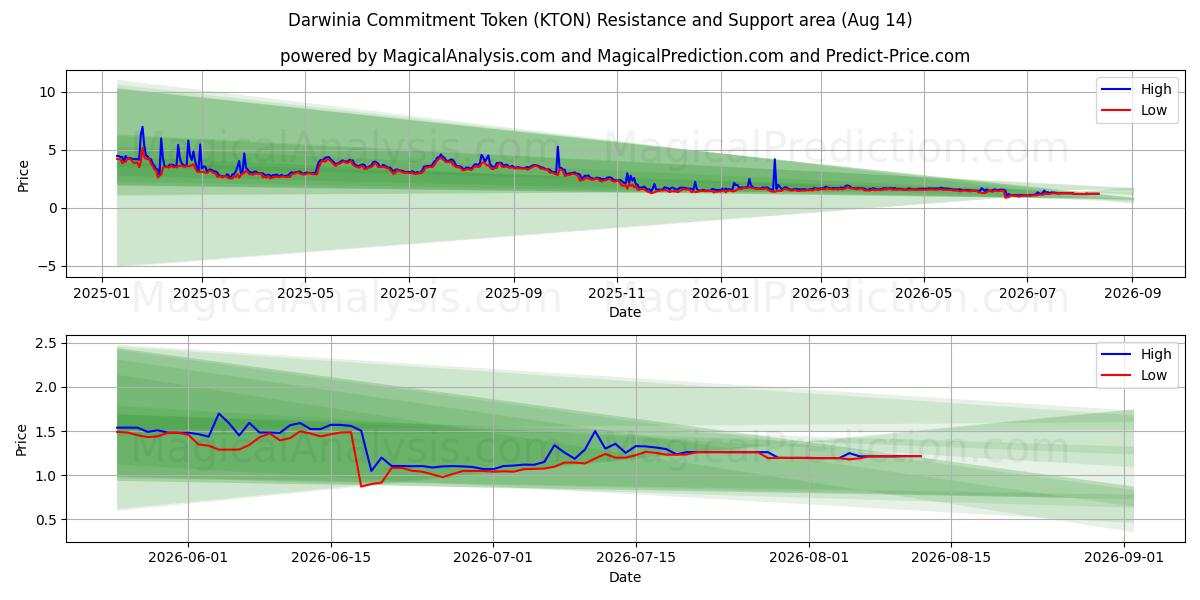  Жетон обязательства Дарвинии (KTON) Support and Resistance area (13 Aug) 