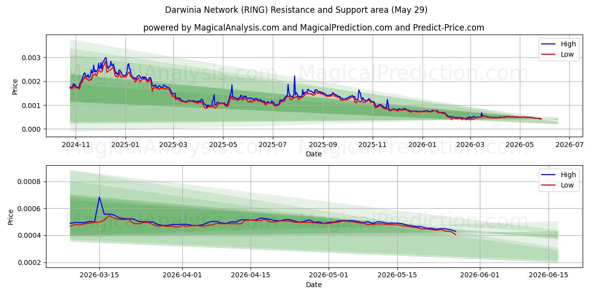  شبکه داروینیا (RING) Support and Resistance area (28 May) 