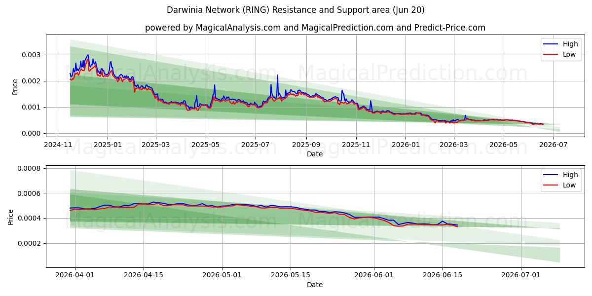  Darwinia-netwerk (RING) Support and Resistance area (19 Jun) 