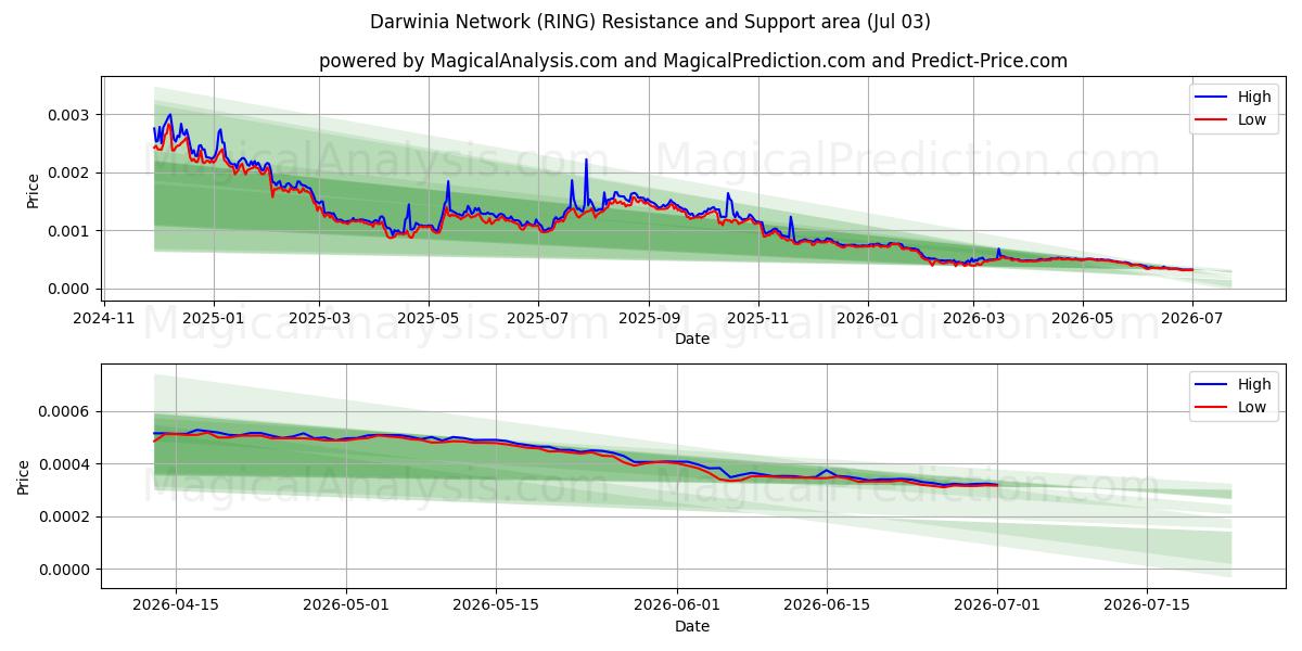  Darwinia Network (RING) Support and Resistance area (02 Jul) 