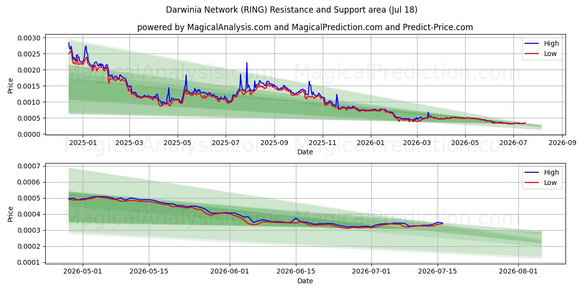  Darwinia Ağı (RING) Support and Resistance area (17 Jul) 