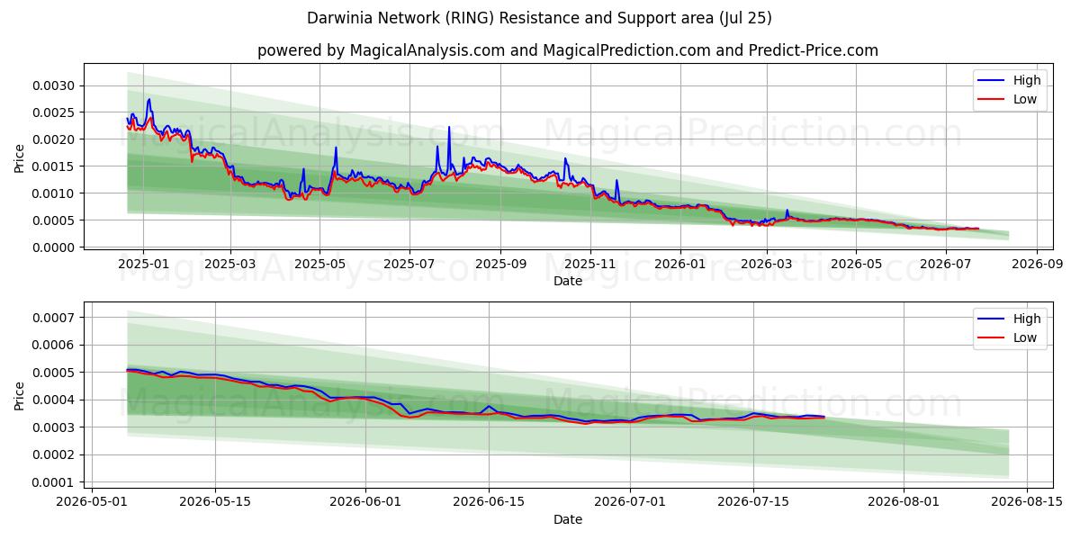  شبكة داروينيا (RING) Support and Resistance area (24 Jul) 