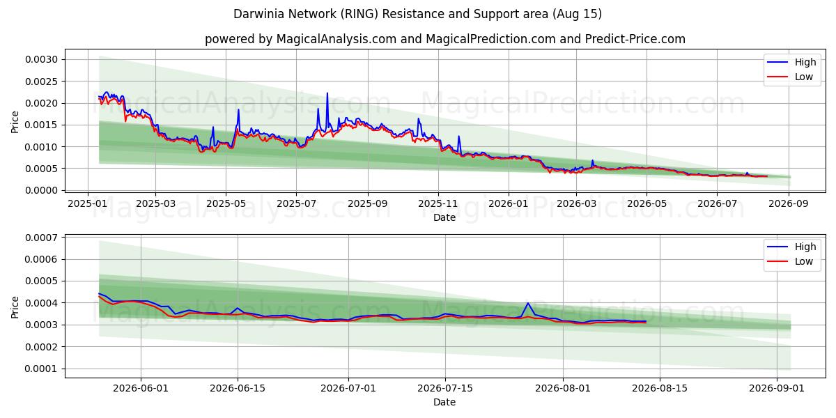  Darwinia-nettverket (RING) Support and Resistance area (14 Aug) 
