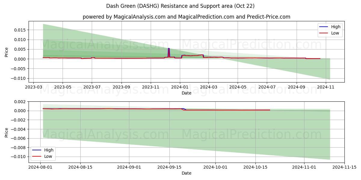  Dash Green (DASHG) Support and Resistance area (22 Oct) 