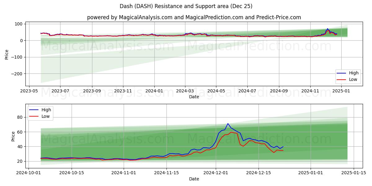  대시 (DASH) Support and Resistance area (25 Dec) 