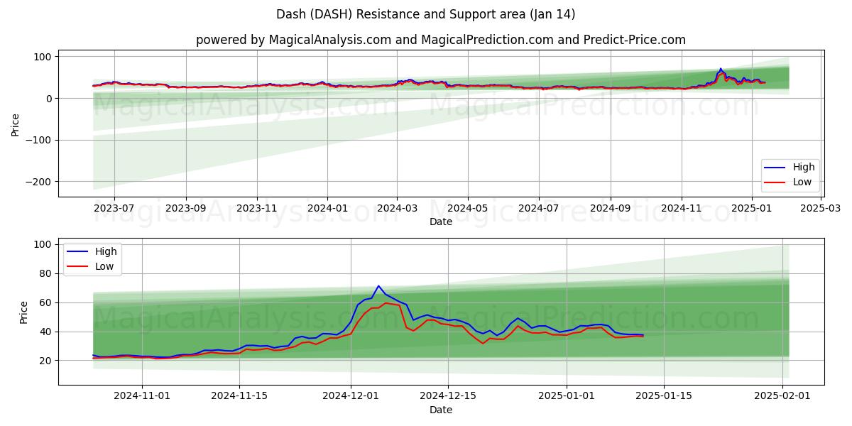  Dash (DASH) Support and Resistance area (13 Jan) 