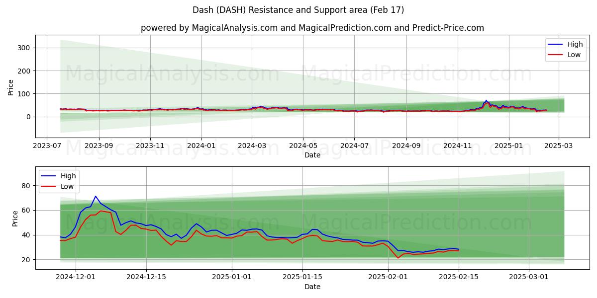  Estrellarse (DASH) Support and Resistance area (04 Feb) 