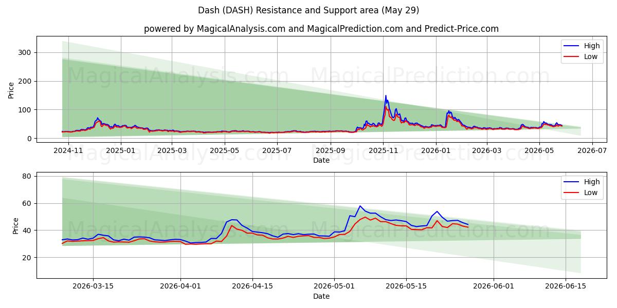  Бросаться (DASH) Support and Resistance area (28 May) 