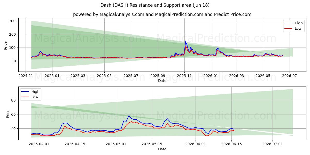  थोड़ा सा (DASH) Support and Resistance area (17 Jun) 